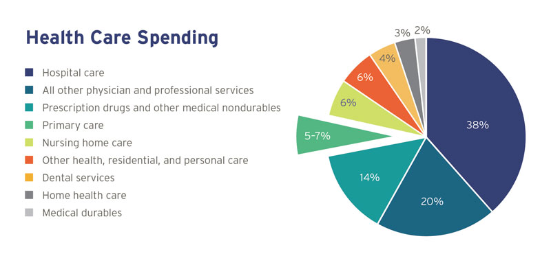 health care spending chart